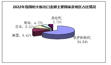 2023年防火板市场分析：全球防火板市场规模约为285亿美元(图1)