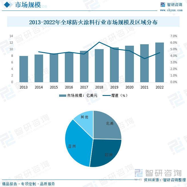 2023年中国防火涂料行业全景速览：新的产品不断推出应用领域多元化趋势加快市场投资热情不减[图](图4)