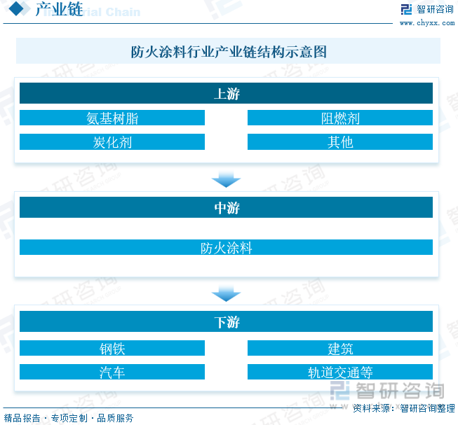 2023年中国防火涂料行业全景速览：新的产品不断推出应用领域多元化趋势加快市场投资热情不减[图](图2)