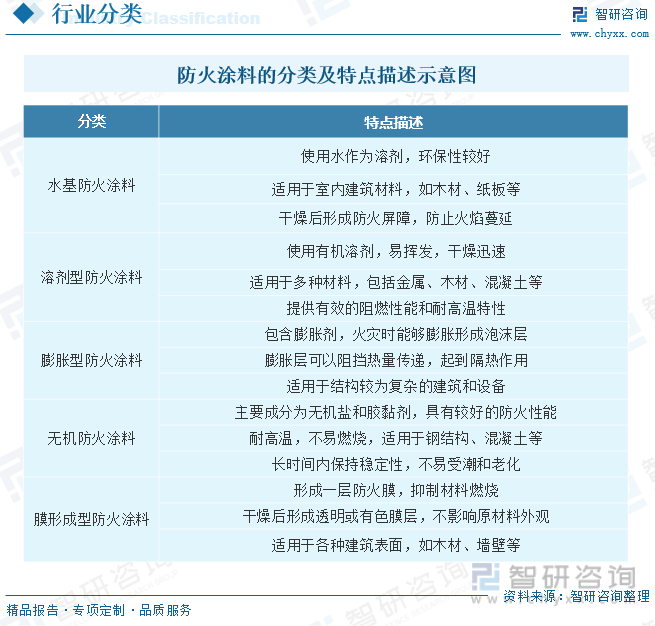 2023年中国防火涂料行业全景速览：新的产品不断推出应用领域多元化趋势加快市场投资热情不减[图]