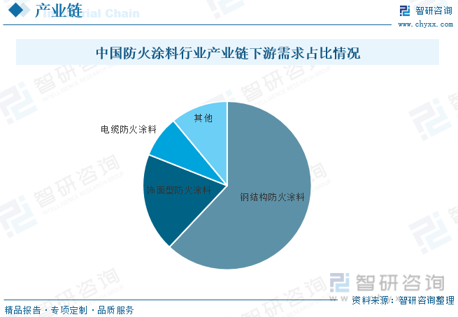 2023年中国防火涂料行业全景速览：新的产品不断推出应用领域多元化趋势加快市场投资热情不减[图](图3)