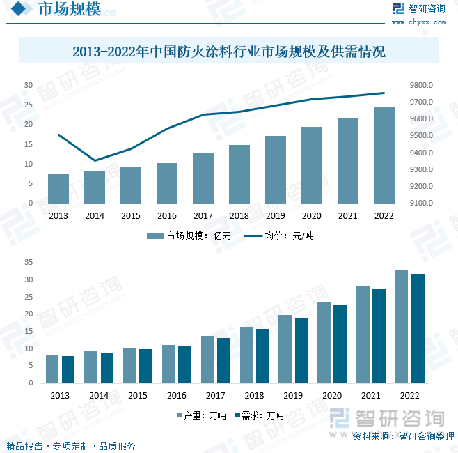 2023年中国防火涂料行业全景速览：新的产品不断推出应用领域多元化趋势加快市场投资热情不减[图](图5)