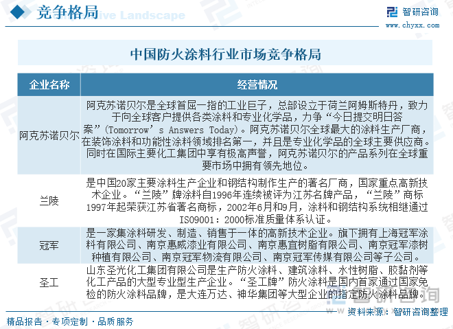 2023年中国防火涂料行业全景速览：新的产品不断推出应用领域多元化趋势加快市场投资热情不减[图](图6)