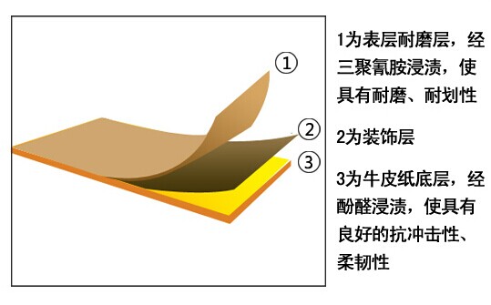 到底什么是防火板？