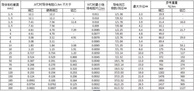 材料进场验收标准~电气（主材）(图7)