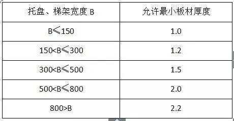 材料进场验收标准~电气（主材）(图5)