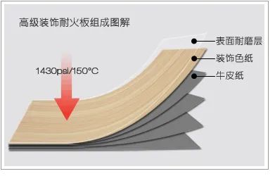 小课堂—防火板真的防火吗？(图2)