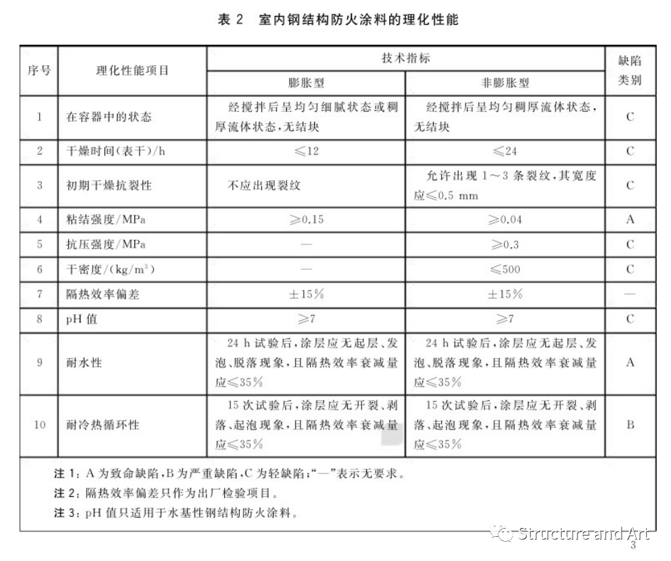 钢结构防火涂料基本知识