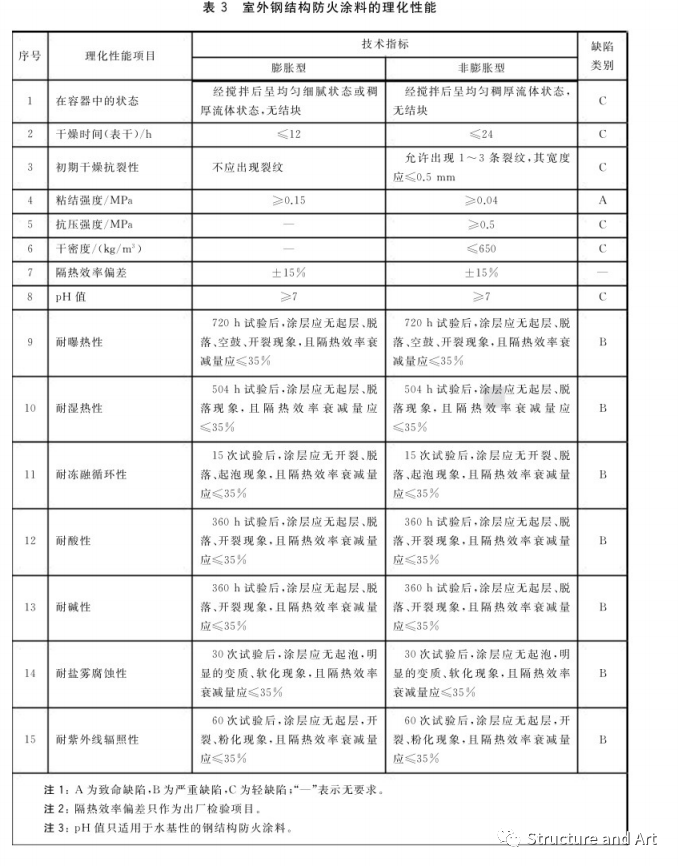 钢结构防火涂料基本知识(图2)