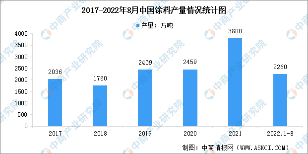 2022年中国涂料行业产量情况及行业发展前景预测分析（图）