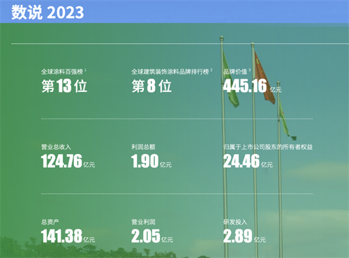 三棵树2023年交出“逆势增长”成绩单民族涂料全面迈向世界舞台