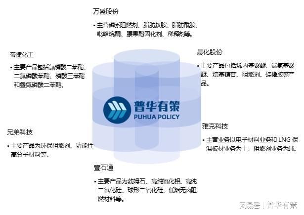 卤系阻燃剂市场逐渐缩小未来磷系阻燃剂将占主导(图2)
