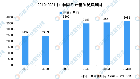 2024年中国涂料产量及行业发展前景预测分析（图）