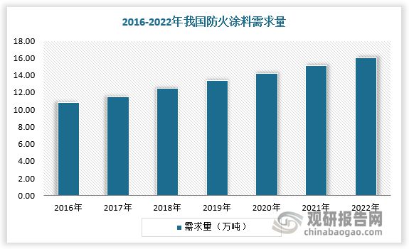中国防火涂料行业发展分析与未来投资研究报告（2023-2030年）(图3)