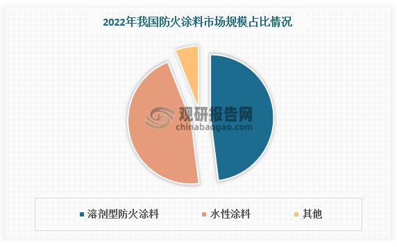 中国防火涂料行业发展分析与未来投资研究报告（2023-2030年）(图6)