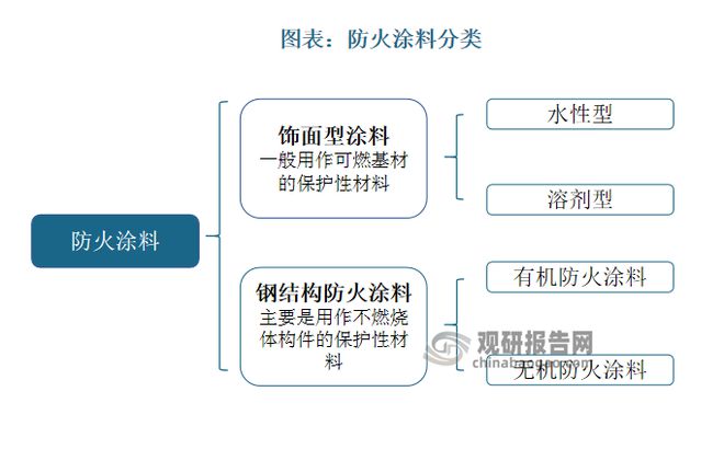 中国防火涂料行业发展分析与未来投资研究报告（2023-2030年）(图5)