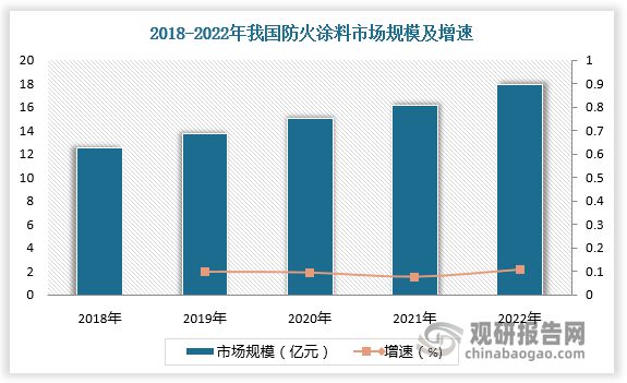 中国防火涂料行业发展分析与未来投资研究报告（2023-2030年）(图4)