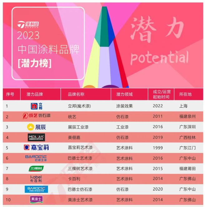 “2023中国涂料品牌潜力榜50强”正式发布(图2)