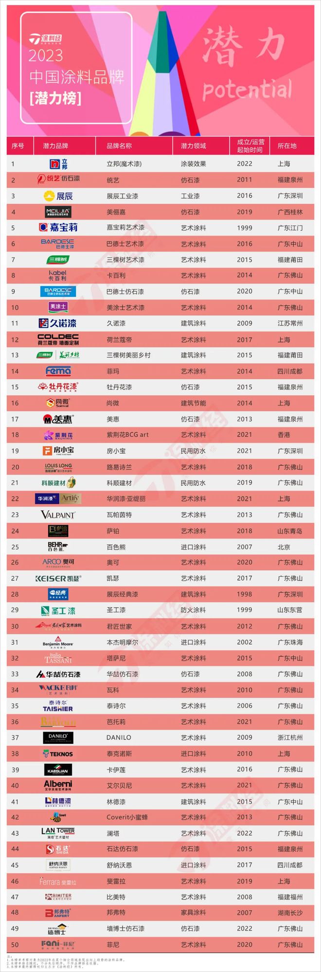 “2023中国涂料品牌潜力榜50强”正式发布(图5)