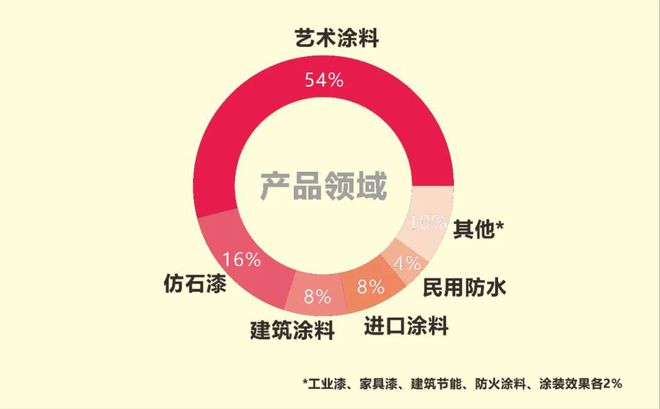 “2023中国涂料品牌潜力榜50强”正式发布(图4)