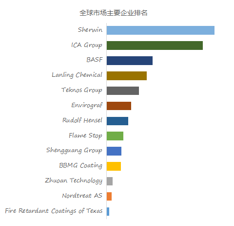 2024年防火木材涂料产业数据报告(图2)