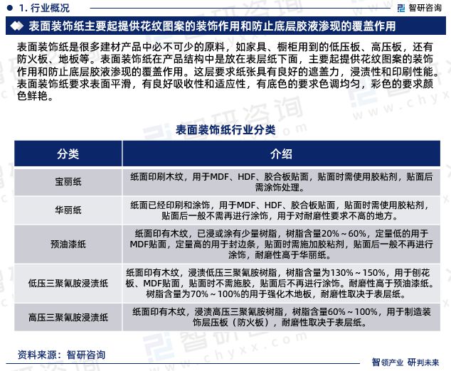 中国表面装饰纸行业市场现状及前景分析报告（2023版）(图3)