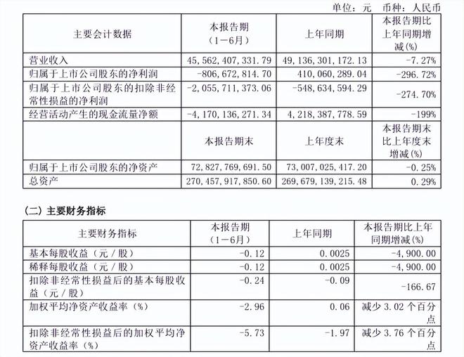 金隅集团上半年录得巨额亏损涂料业务增长28%也无力拯救