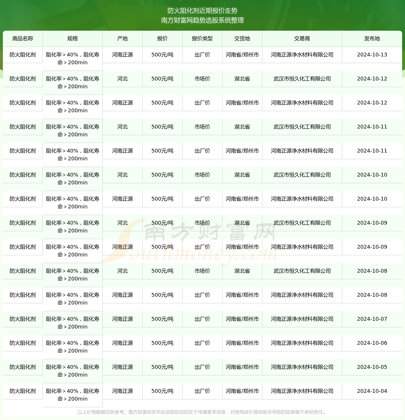 防火阻化剂报价行情（2024年10月13日）(图2)