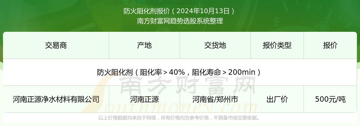 防火阻化剂报价行情（2024年10月13日）