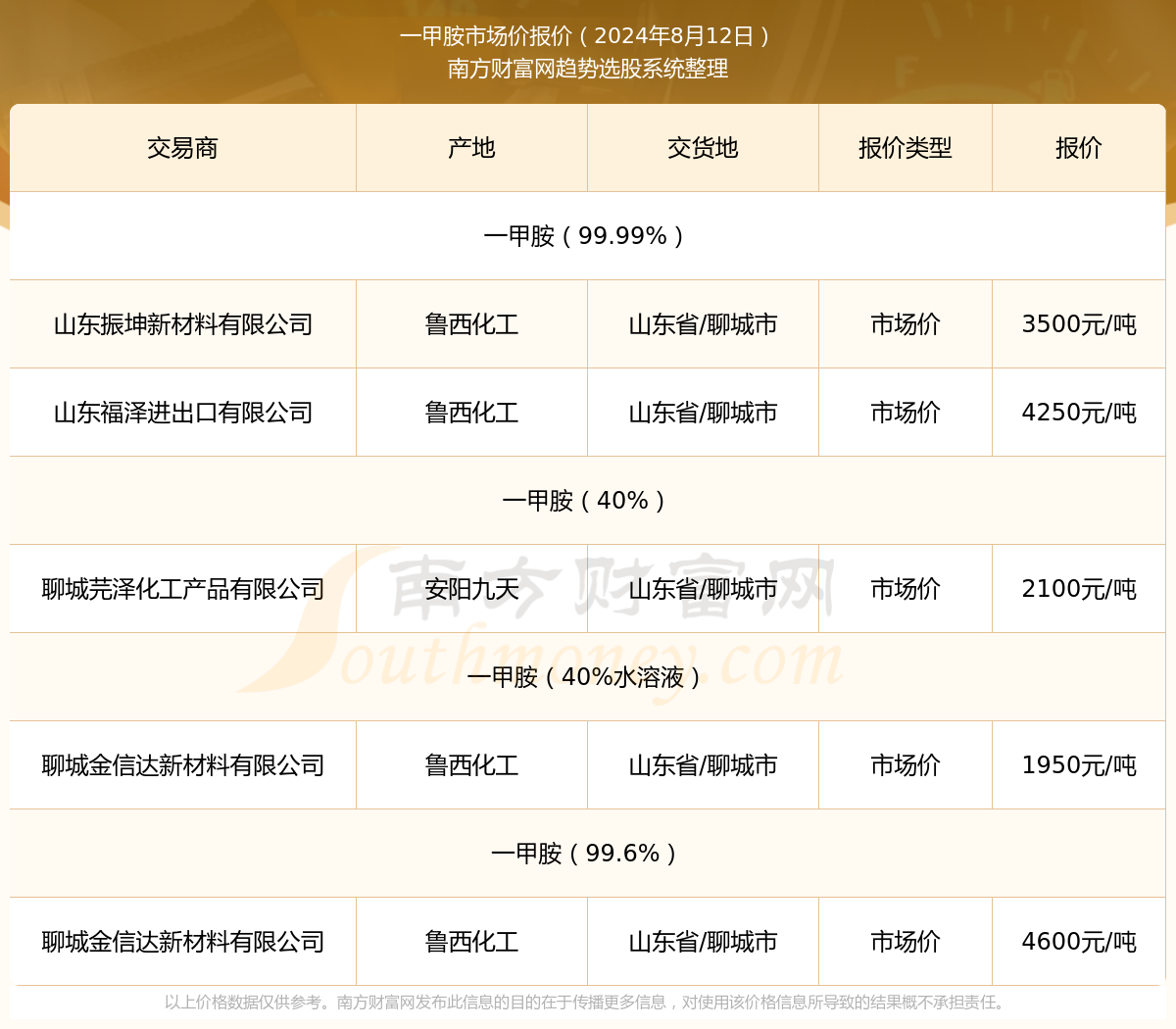 一甲胺今天价格（2024年8月12日）