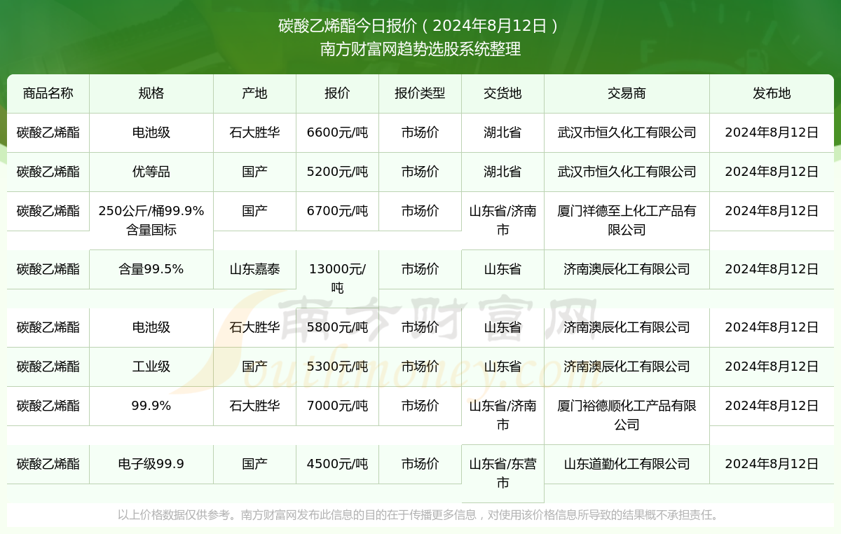 碳酸乙烯酯市场价报价：2024年8月12日碳酸乙烯酯市场价多少钱