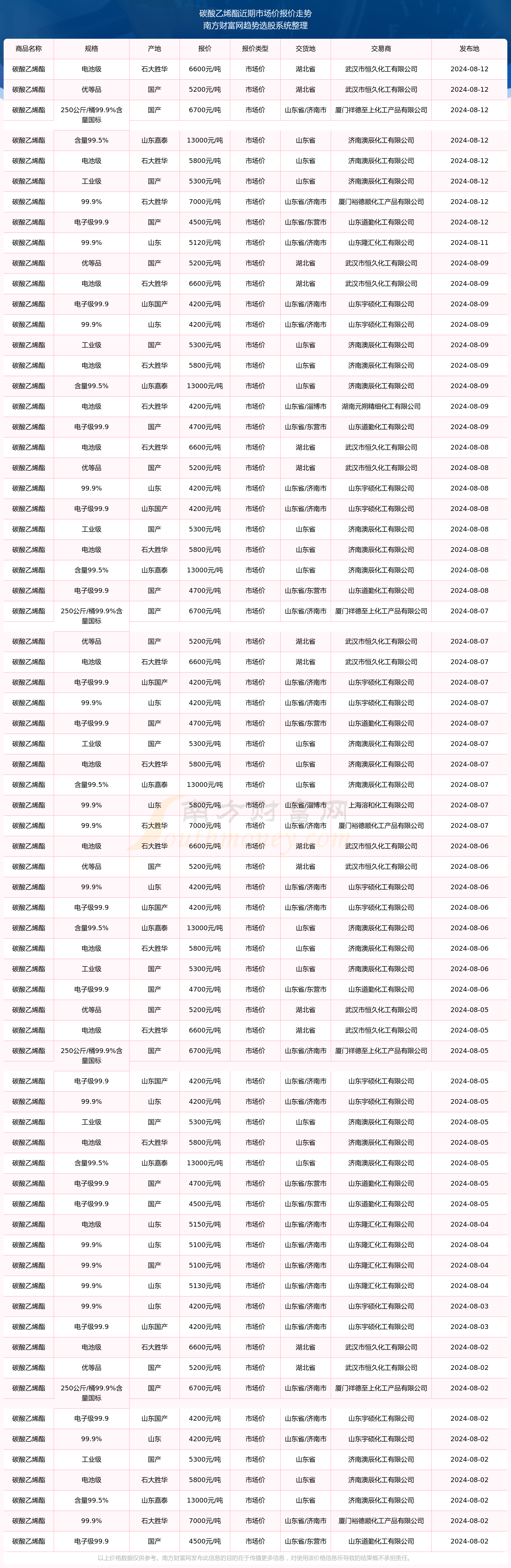 碳酸乙烯酯市场价报价：2024年8月12日碳酸乙烯酯市场价多少钱(图2)