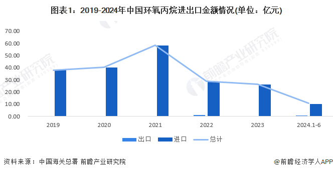 2024年中国环氧丙烷进出口情况分析对外贸易依存度呈现下降趋势【组图】