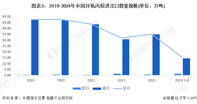 2024年中国环氧丙烷进出口情况分析对外贸易依存度呈现下降趋势【组图】(图2)