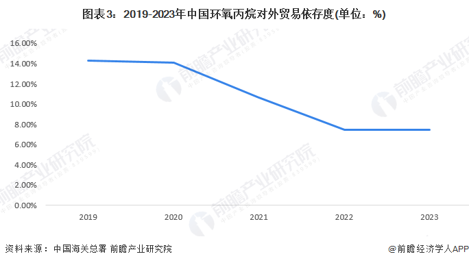 2024年中国环氧丙烷进出口情况分析对外贸易依存度呈现下降趋势【组图】(图3)