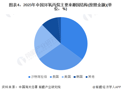 2024年中国环氧丙烷进出口情况分析对外贸易依存度呈现下降趋势【组图】(图4)