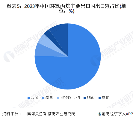 2024年中国环氧丙烷进出口情况分析对外贸易依存度呈现下降趋势【组图】(图5)
