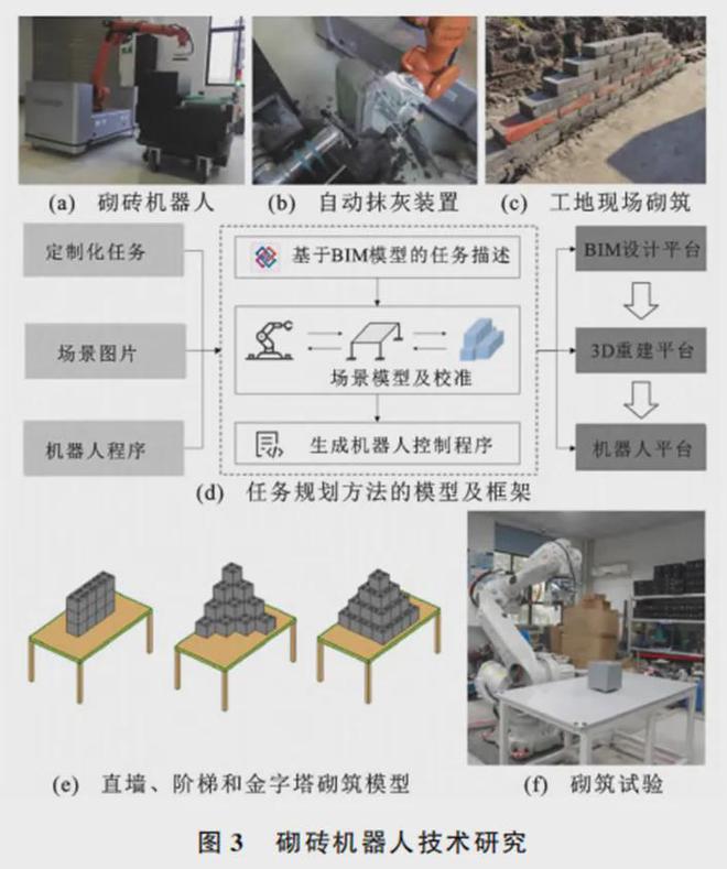 论文建筑施工机器人研究进展(图3)