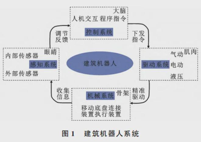 论文建筑施工机器人研究进展