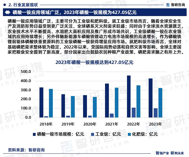 中国磷酸一铵行业市场运行动态及投资前景预测报告—智研咨询(图4)