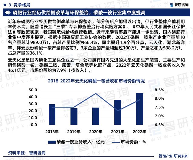 中国磷酸一铵行业市场运行动态及投资前景预测报告—智研咨询(图5)