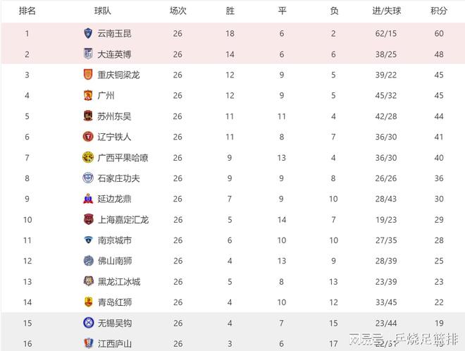 中甲积分榜：云南提前4轮冲超+基本夺冠重庆距冲超区3分