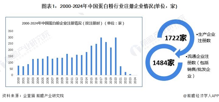 2024年中国蛋白粉行业市场供需现状分析供需基本平衡【组图】