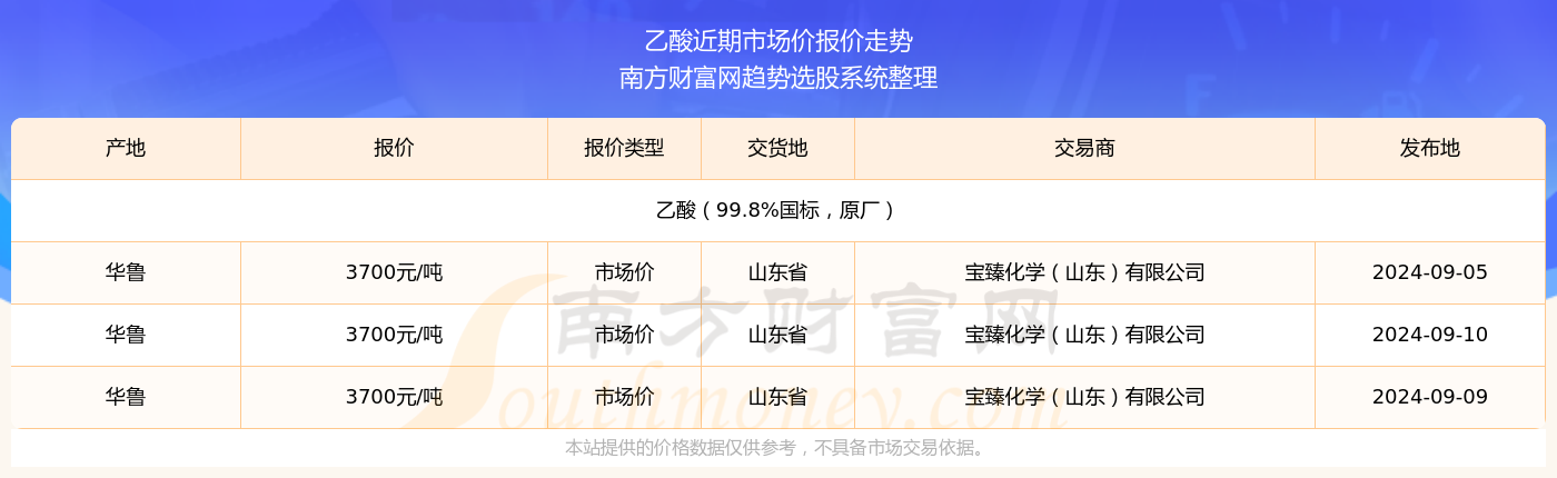 今日价格行情：2024年9月10日乙酸市场价报价(图2)