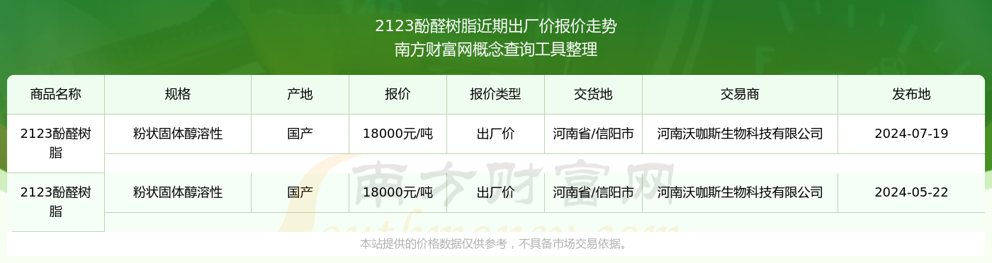 2024年7月19日2123酚醛树脂出厂价报价行情及近期出厂价报价走势(图2)