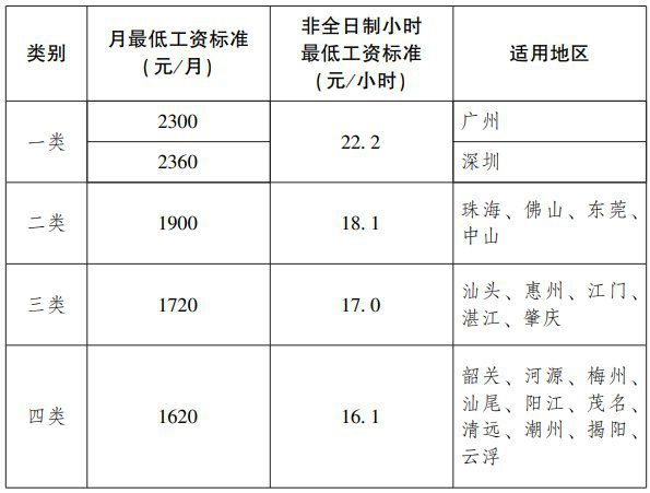 广州市最低工资标准2024最新(图2)