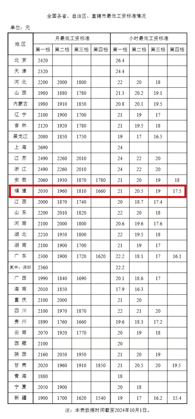 2030元！福建最低工资标准咋这么低