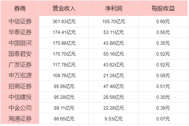 散户如何选券商中国十大券商！