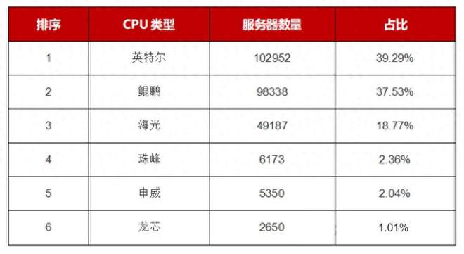 认识一下6大国产CPU谁更强？更有前景？