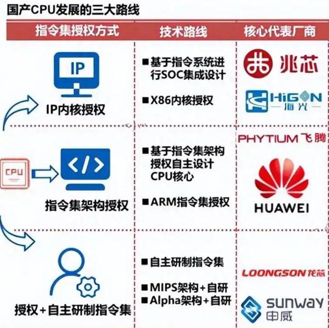 认识一下6大国产CPU谁更强？更有前景？(图2)